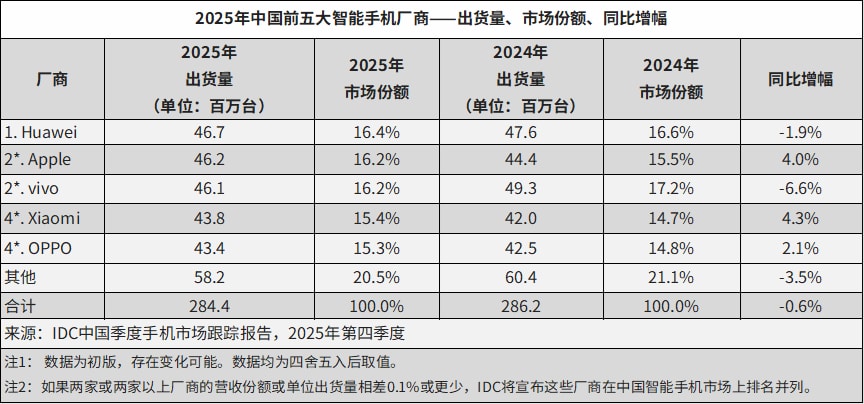 Vendas de smartphones na China em 2025 pela IDC