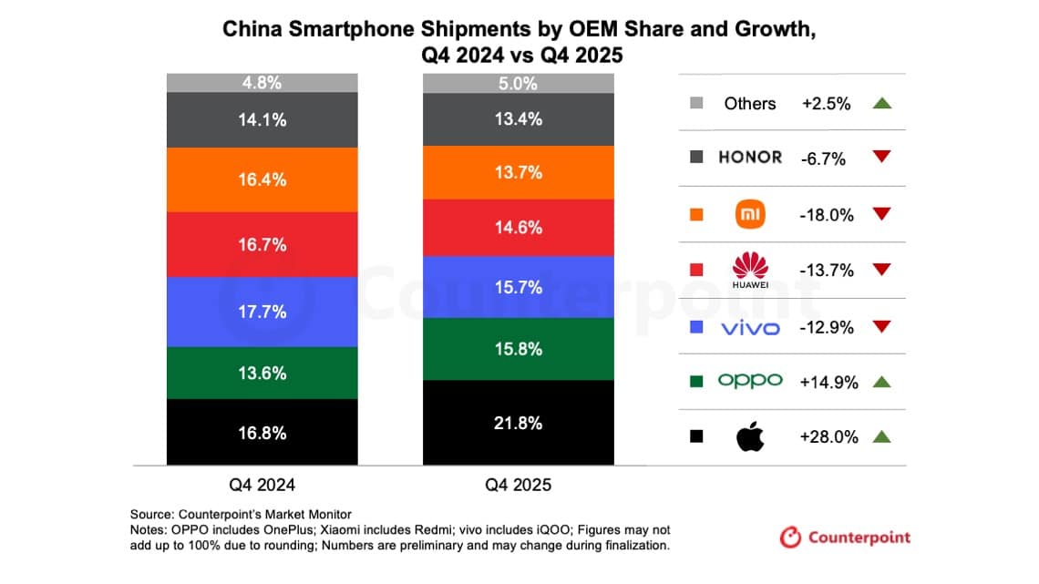 Vendas de smartphones na China no 4º trimestre de 2025 pela Counterpoint Research