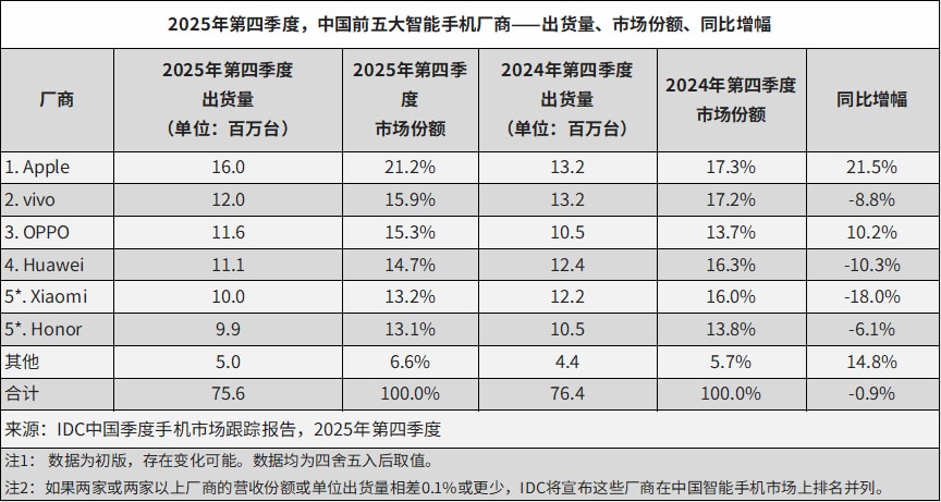 Vendas de smartphones na China no 4º trimestre de 2025 pela IDC