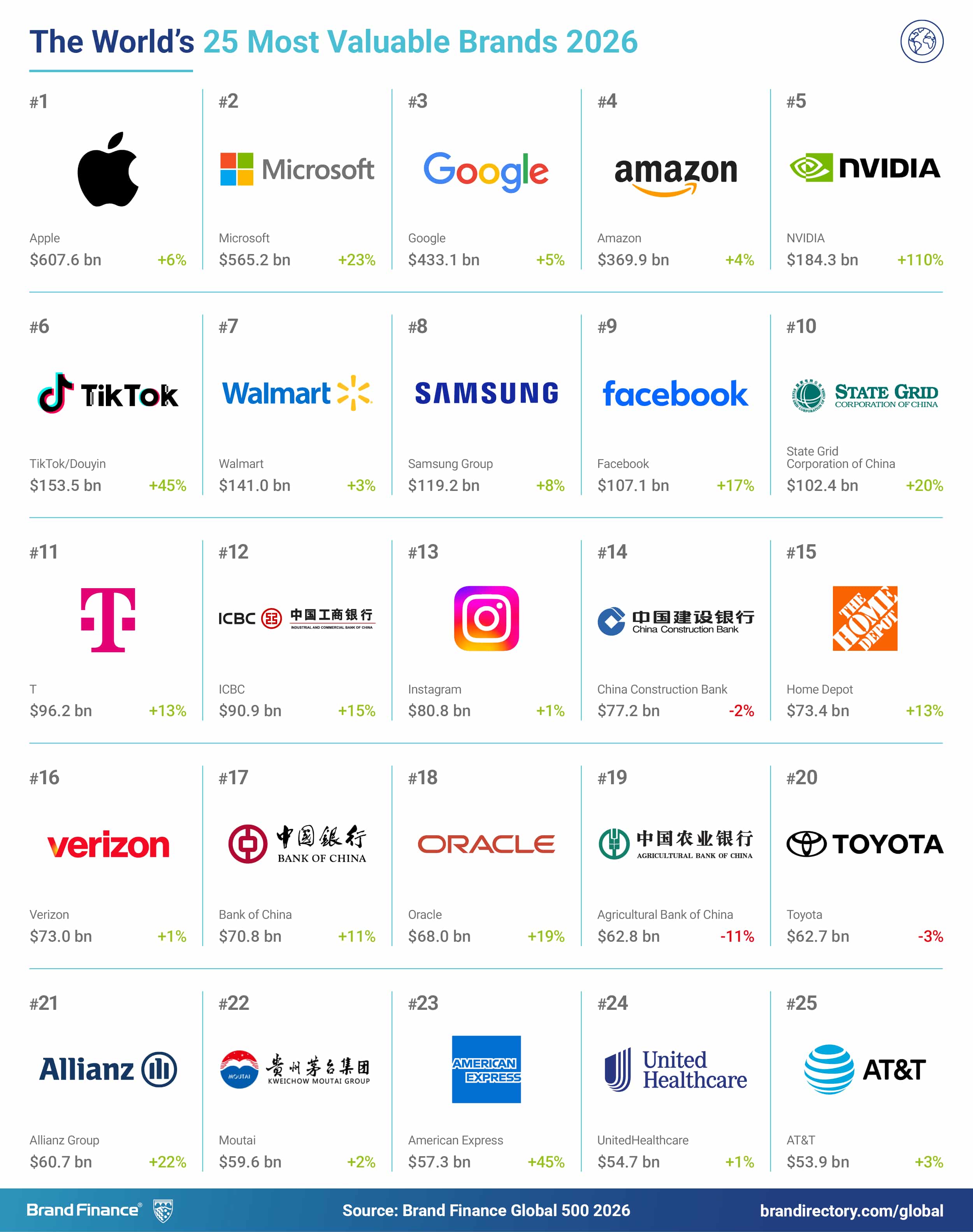 Top 25 do Brand Finance Global 500