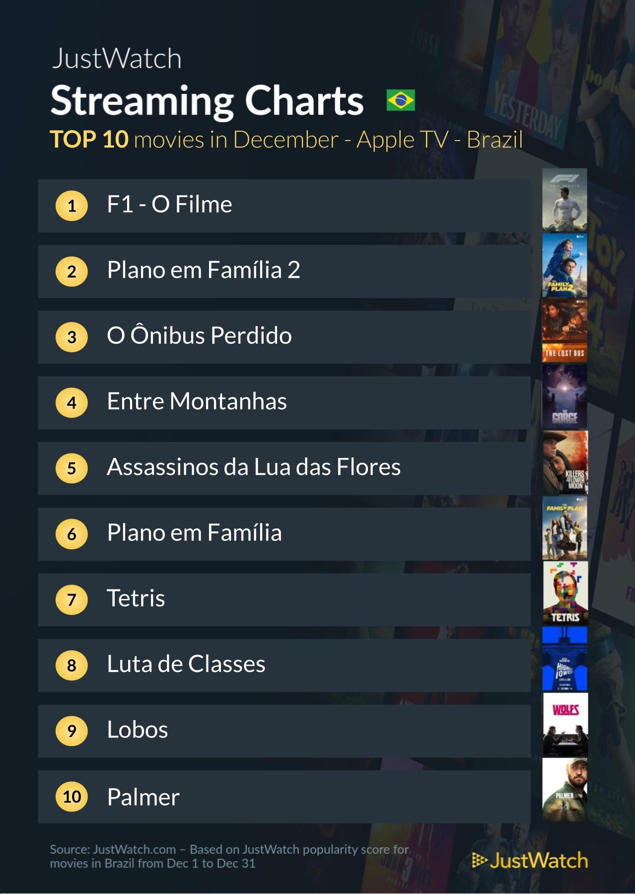 Filmes mais populares em dezembro/2025 no Brasil (JustWatch)
