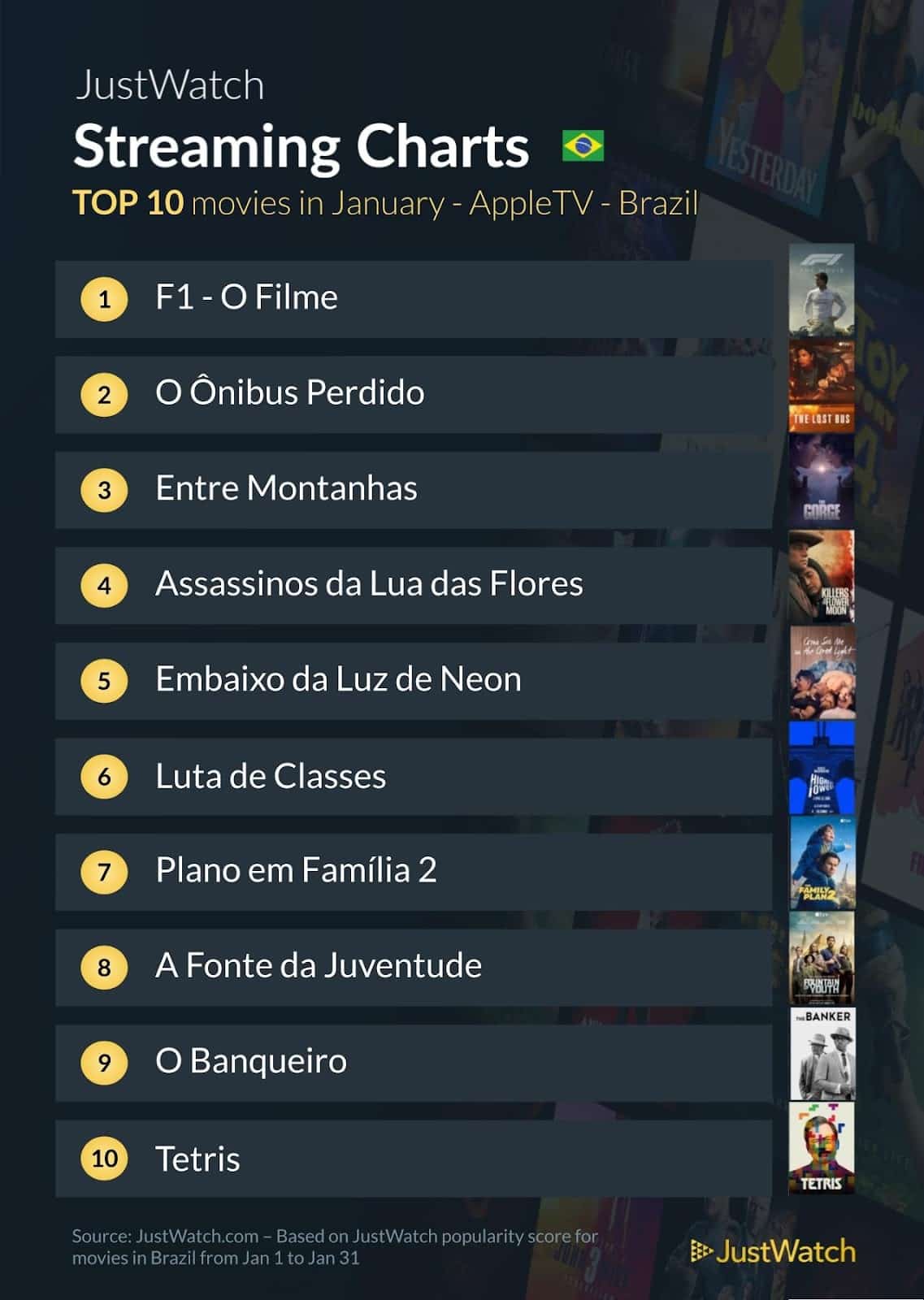 Filmes mais populares do Apple TV no Brasil em janeiro (JustWatch)