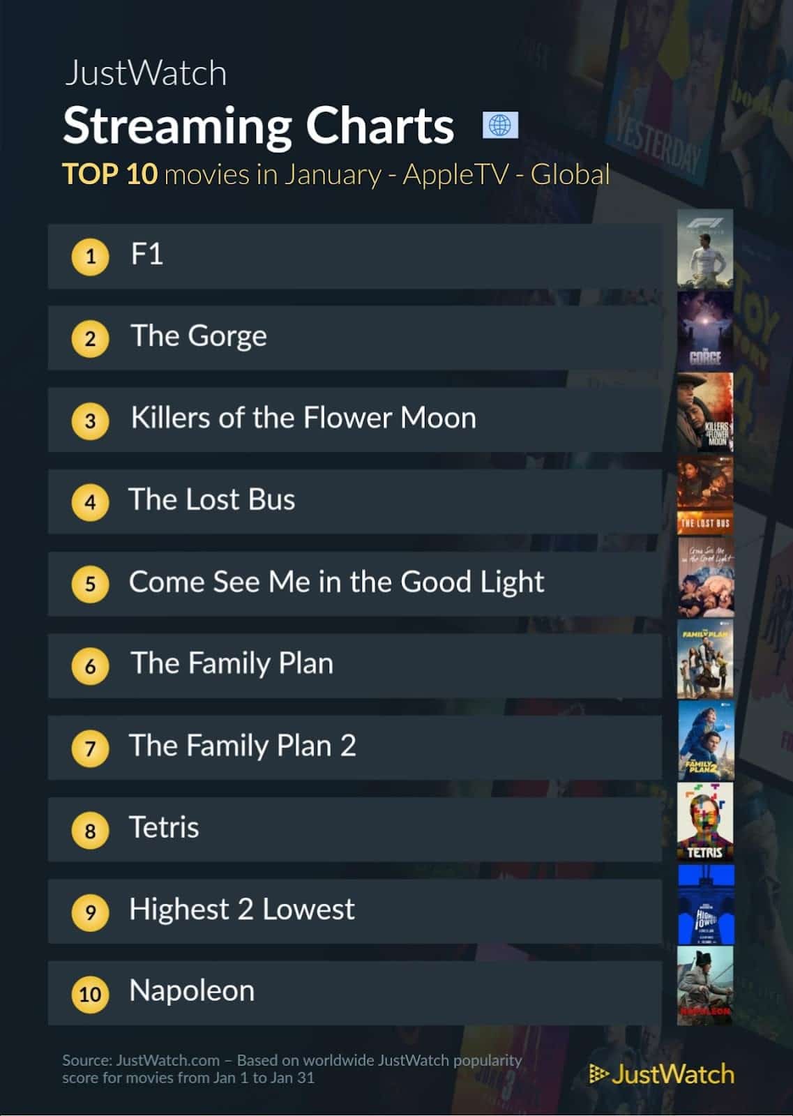 Filmes mais populares do Apple TV no mundo em janeiro (JustWatch)