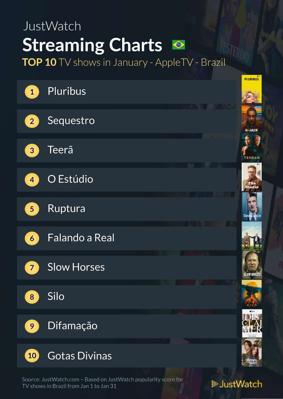 Séries mais populares do Apple TV no Brasil em janeiro (JustWatch)