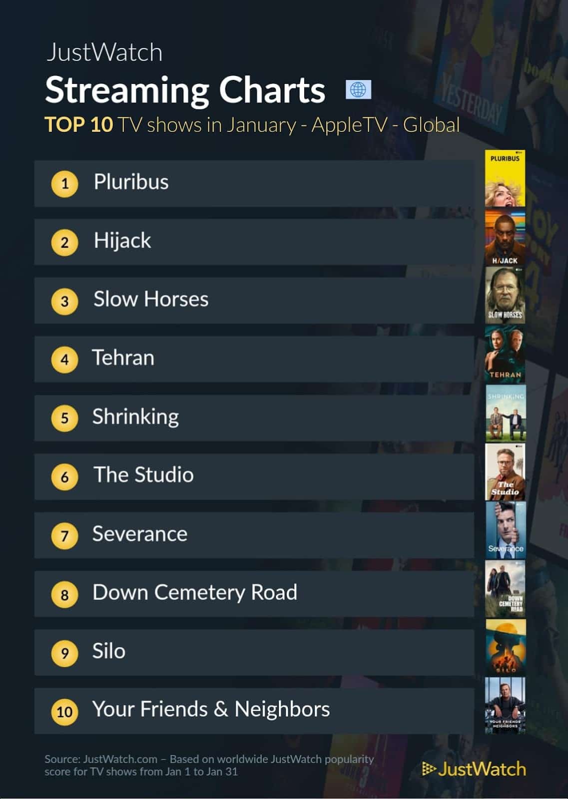 Séries mais populares do Apple TV no mundo em janeiro (JustWatch)