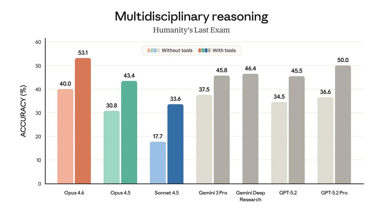 Benchmark do Claude Opus 4.6 no Humanity's Last Exam
