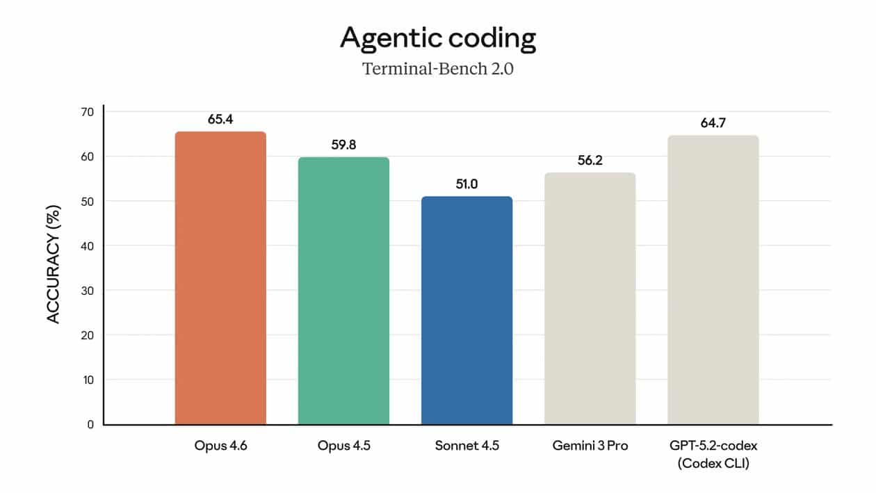 Benchmark do Claude Opus 4.6 no Terminal-Bench