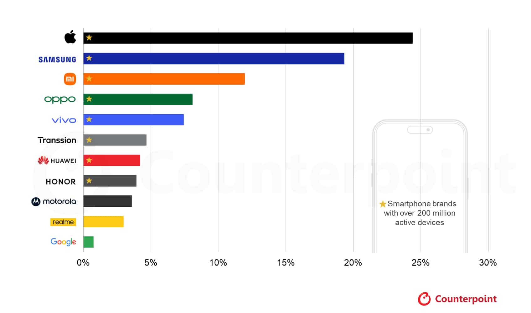 Dados da Counterpoint sobre a base de smartphones ativa instalada