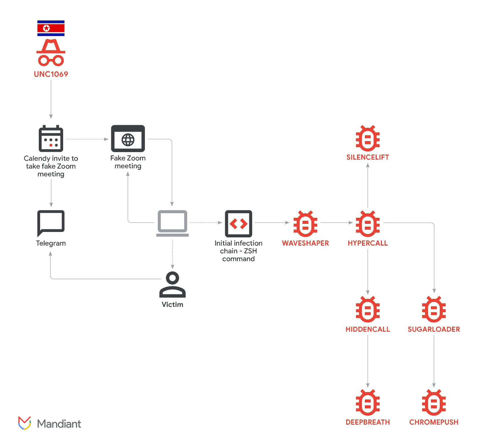 Cadeia de malwares do macOS