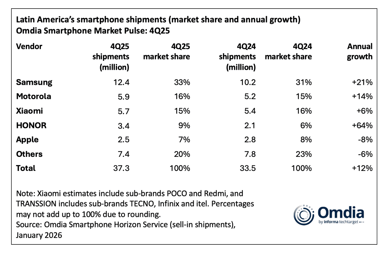 Mercado de smartphones na América Latina