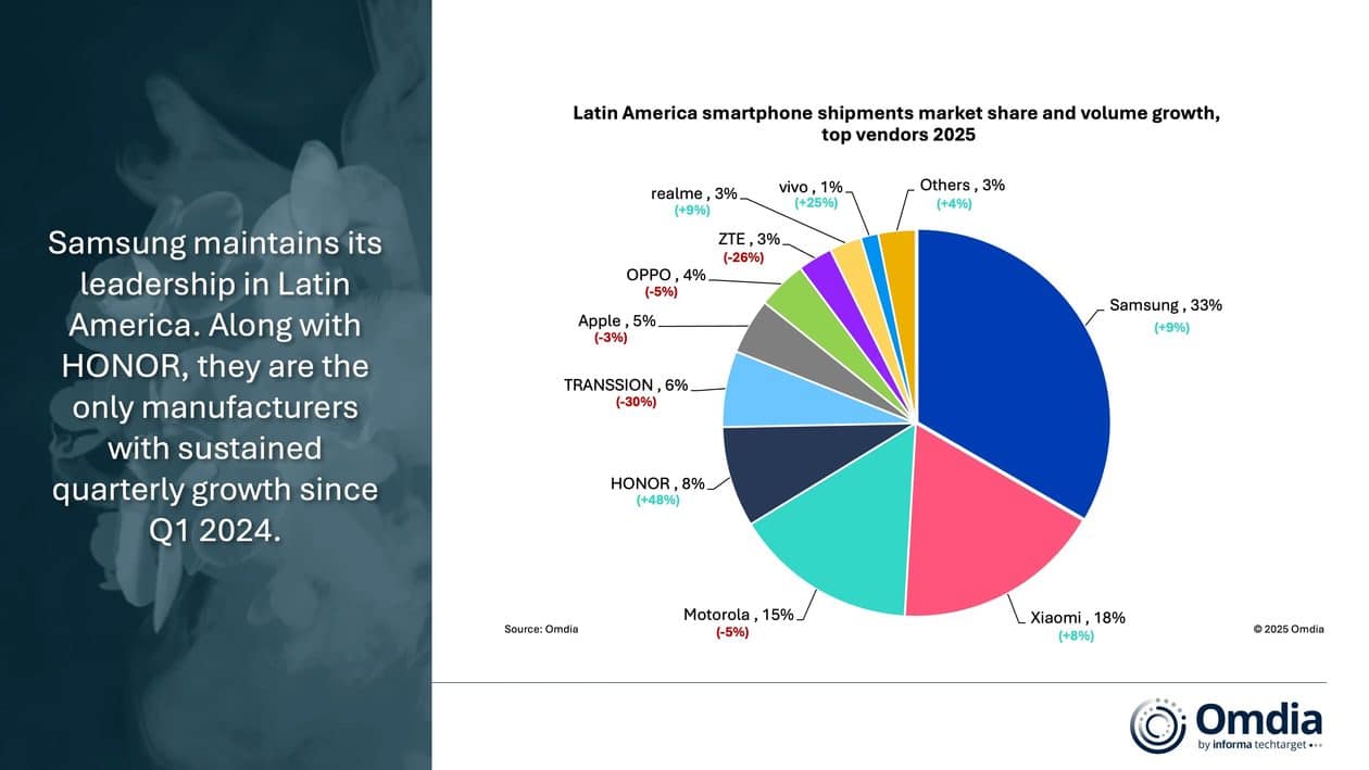 Mercado de smartphones na América Latina