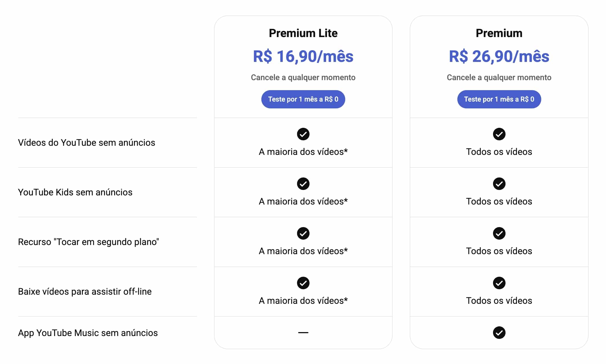 Benefícios do YouTube Premium/Premium Lite