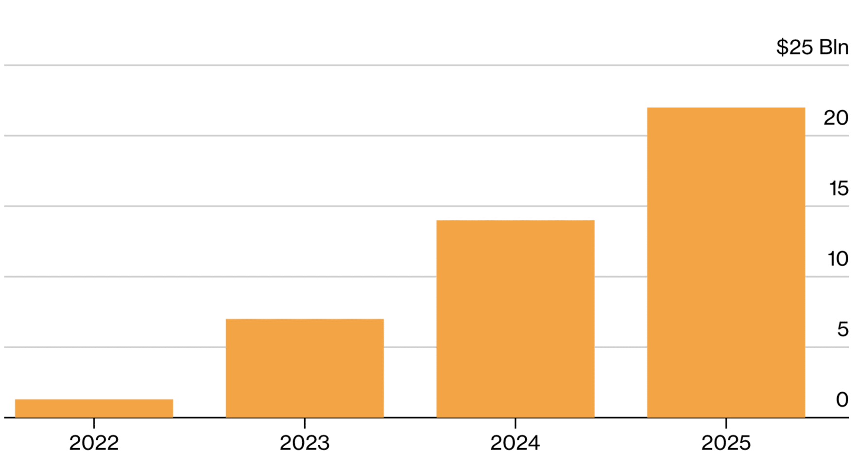 Gráficos dos iPhones produzidos na China 2022-2025