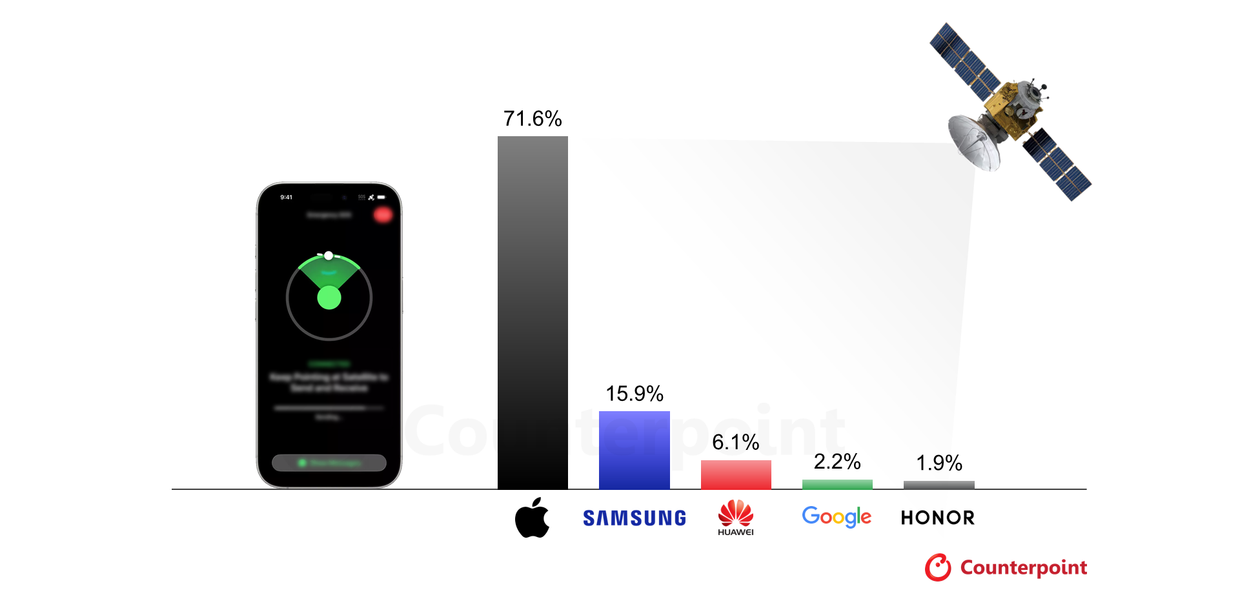 Apple respondeu por mais de 70% dos smartphones com conectividade via satélite em 2025