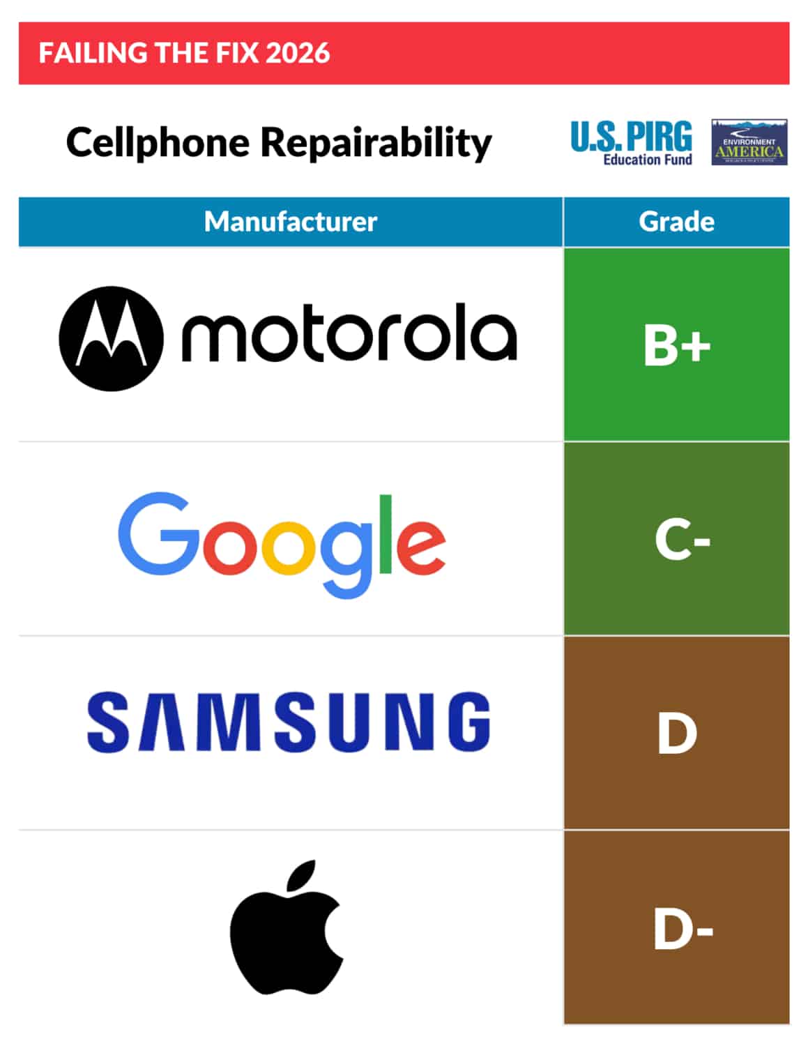 Ranking de reparabilidade de smartphones