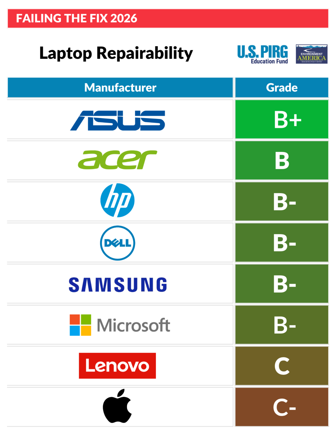 Ranking de reparabilidade de laptops