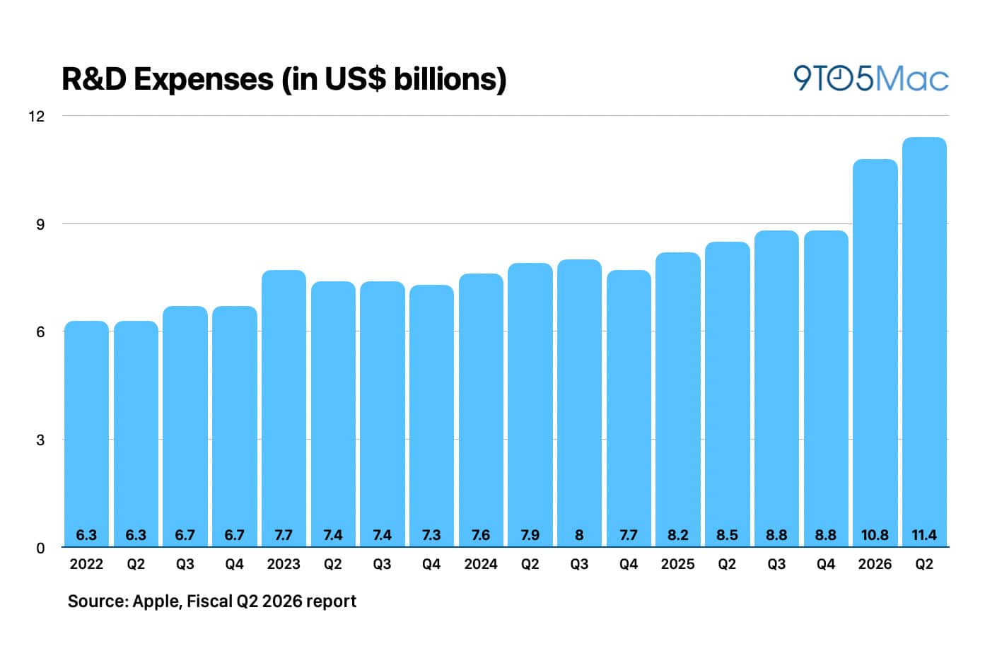 Investimento da Apple com pesquisa e desenvolvimento