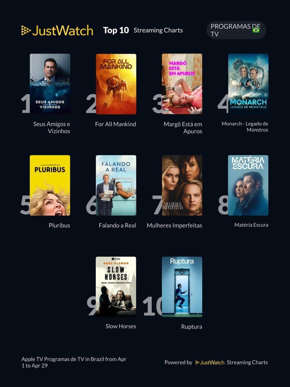 Séries mais vistas no Brasil em abril de 2026