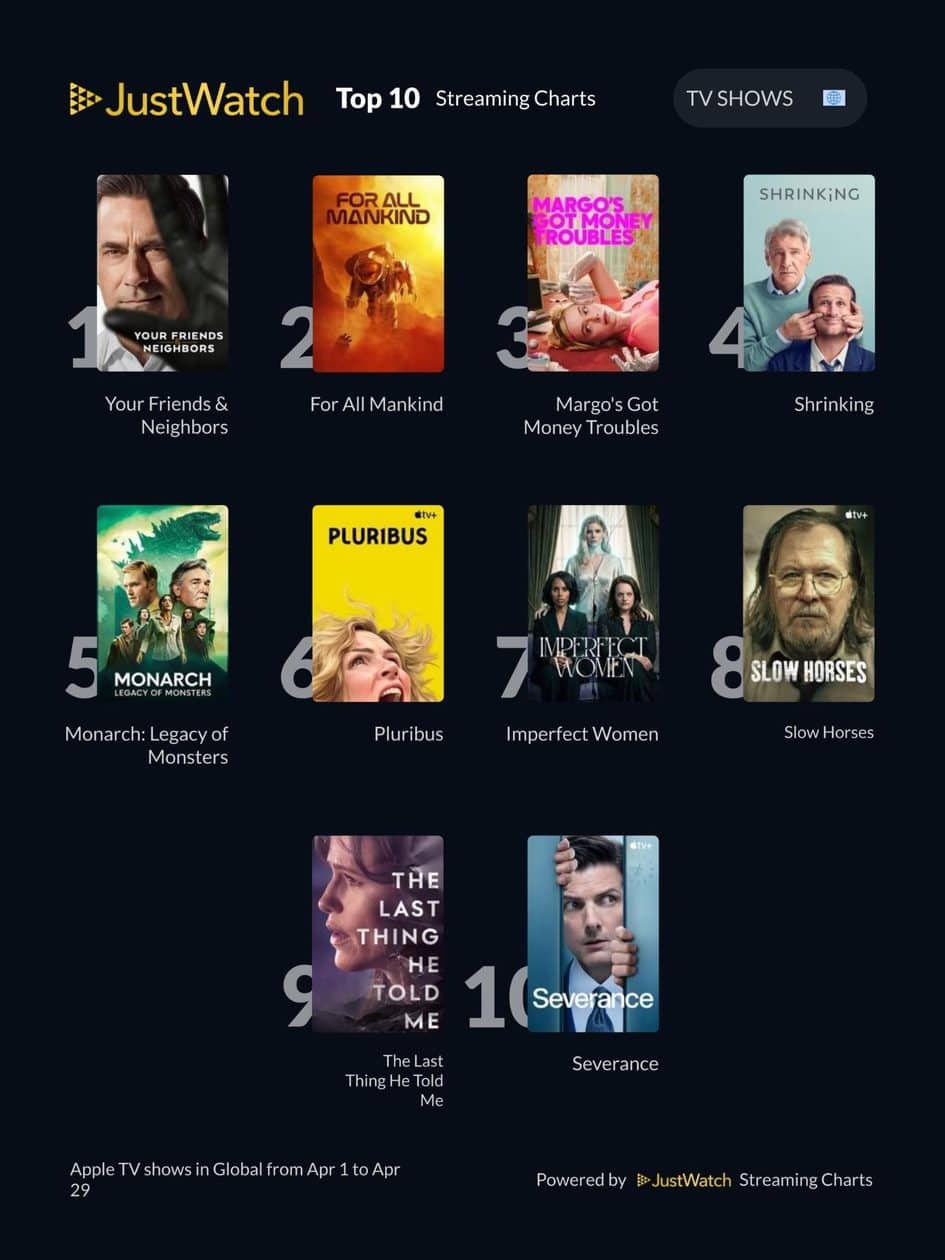 Séries mais vistas no mundo em abril de 2026