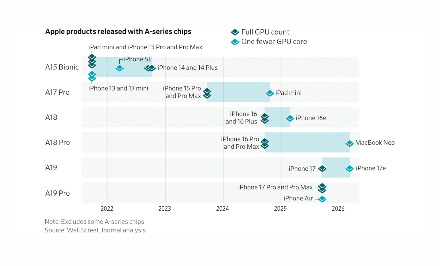 Gráfico do uso de chip binning nos produtos da Apple (2022-2026)